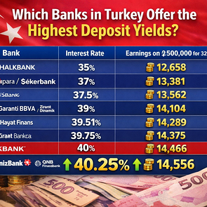 Which Banks in Turkey Offer the Highest Deposit Yields